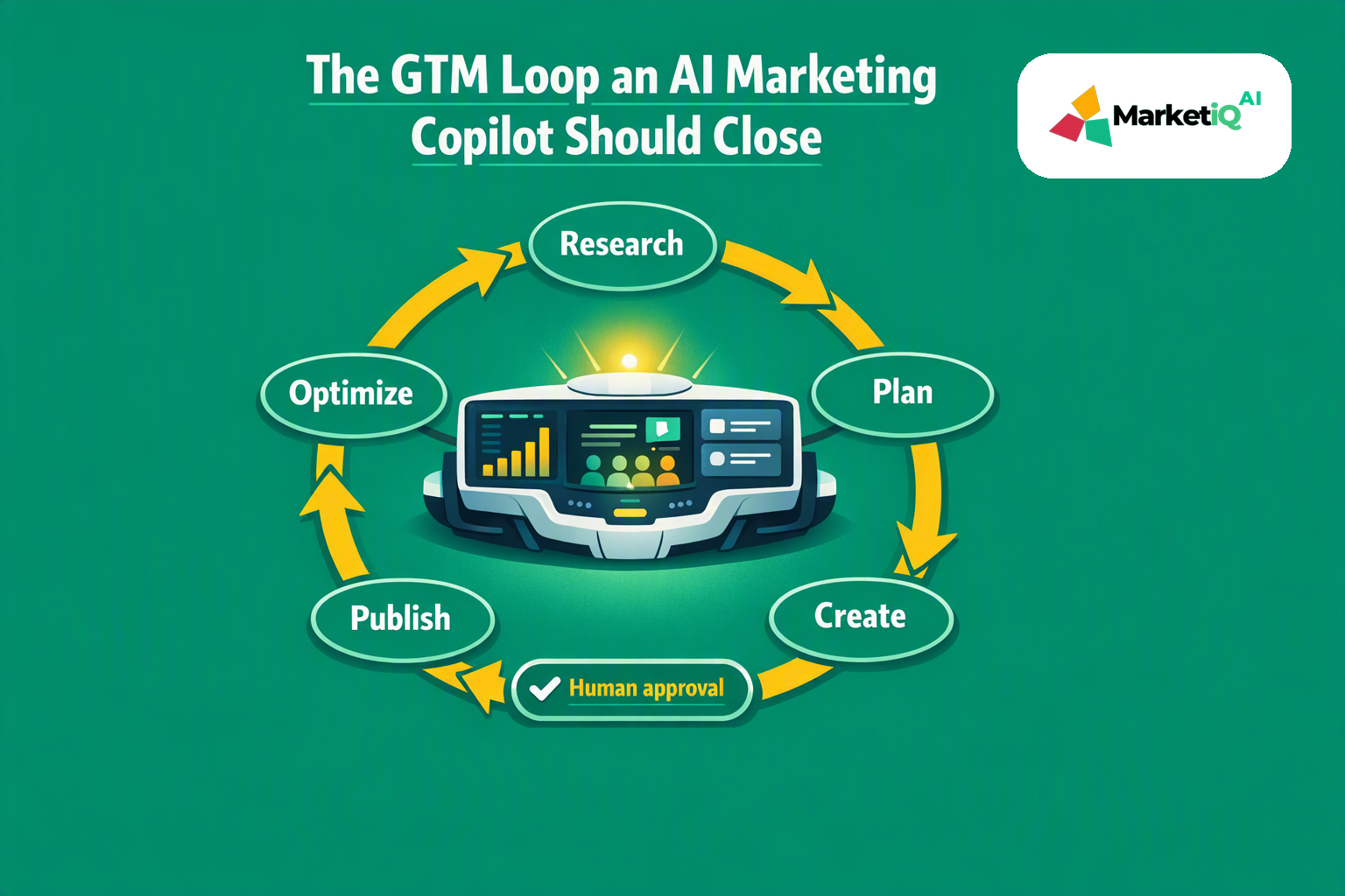 The GTM Loop an AI Marketing Copilot Should Close