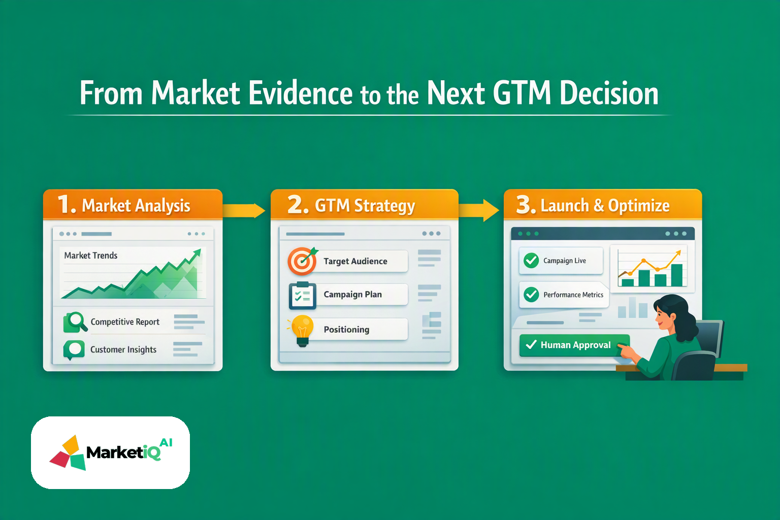 From Market Evidence to the Next GTM Decision