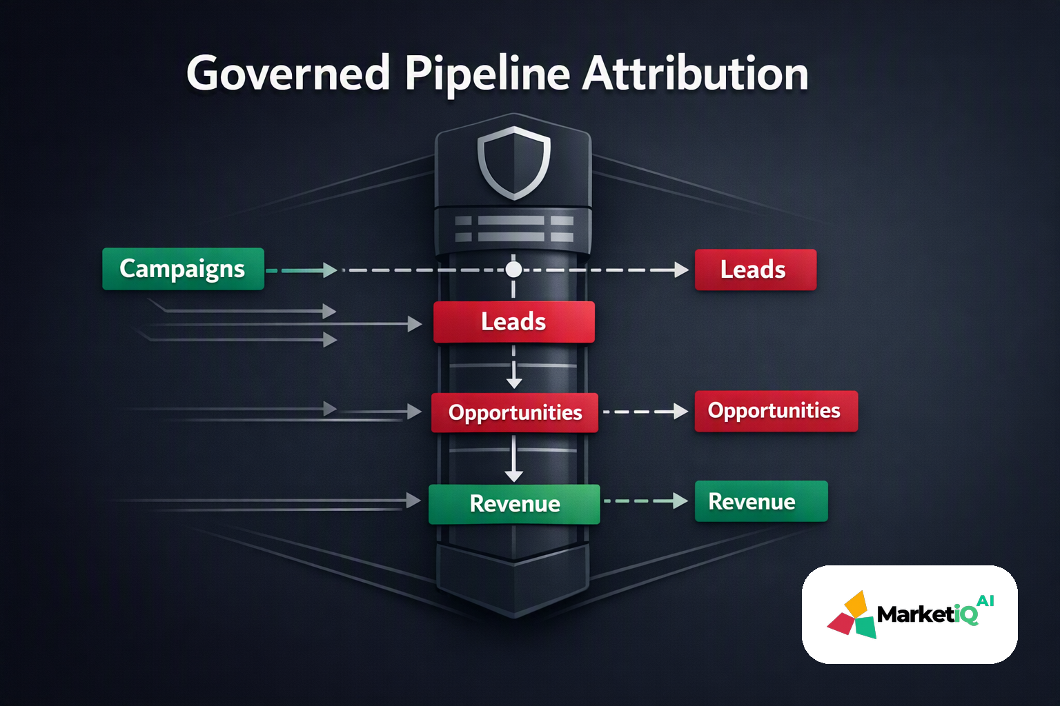 Governed Pipeline Attribution — attribution
